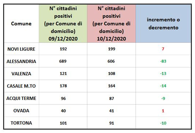 In calo i domiciliati covid in quasi tutta la provincia di Alessandria