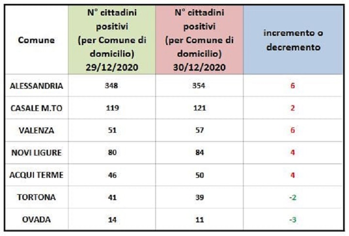 Bollettino domiciliati Covid: lieve peggioramento in quasi tutti i centrizona