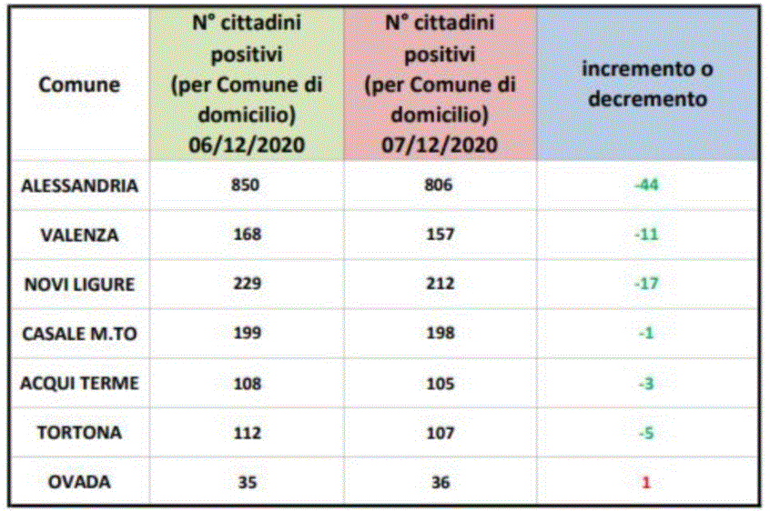 Domiciliati Covid: lieve aumento solo a Ovada. Bene tutti gli altri centrizona