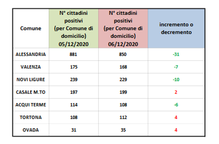 Domiciliati covid: salgono i numeri in tre centrizona. Bene Alessandria e Novi