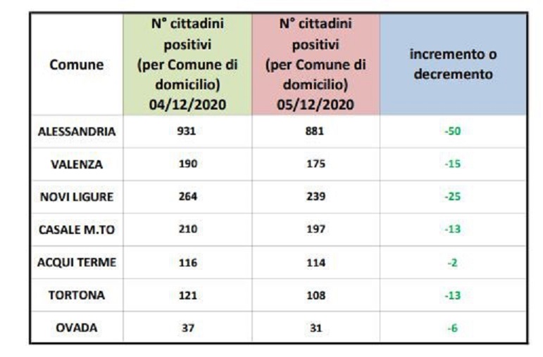 Domiciliati covid: numeri in calo in tutti i centri zona della provincia, -50 ad Alessandria
