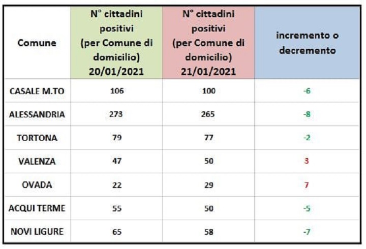 Bollettino domiciliati Covid: dati in aumento solo a Valenza e Ovada