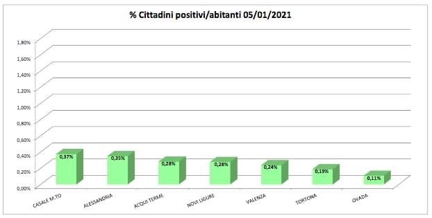 Domiciliati covid: bene Alessandria, Valenza e Novi