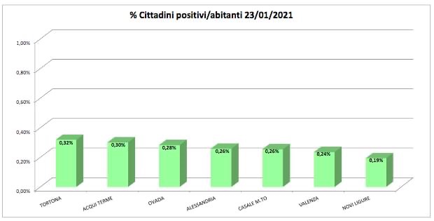 Aggiornamento domiciliati covid: solo Alessandria, Valenza e Casale migliorano