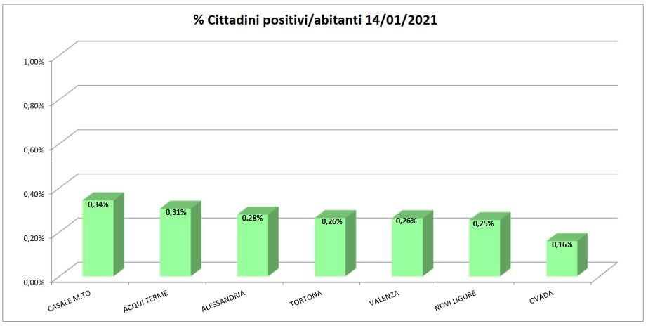 Bollettino domiciliati covid: bene Alessandria in risalita Valenza