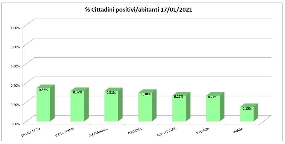 Bollettino domiciliati covid: Alessandria torna a crescere