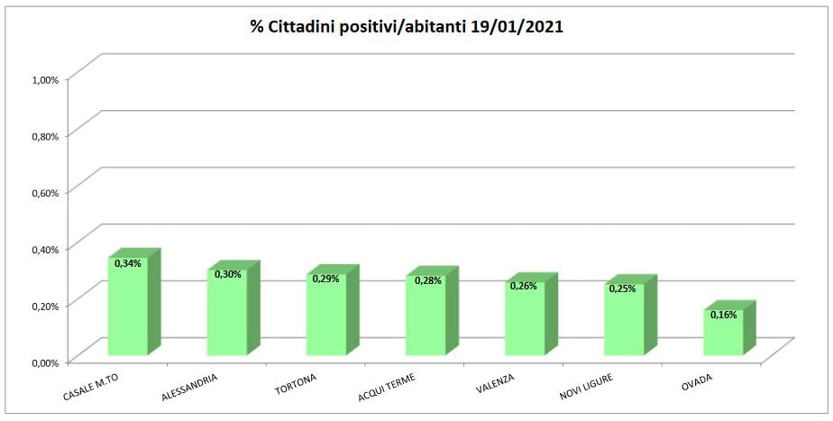 Bollettino domiciliati covid: i numeri stentano a calare