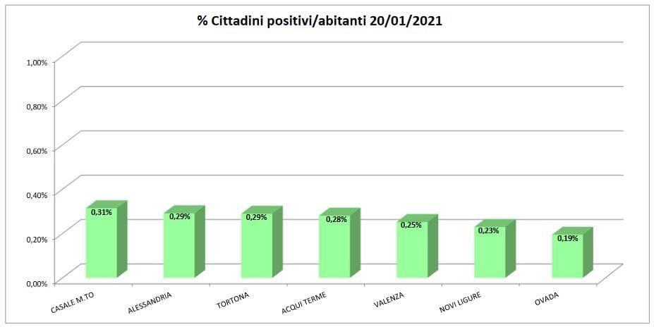 Bollettino domiciliati covid: miglioramenti quasi dappertutto