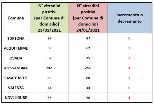 Bollettino domiciliati covid: nelle principali città nessun miglioramento