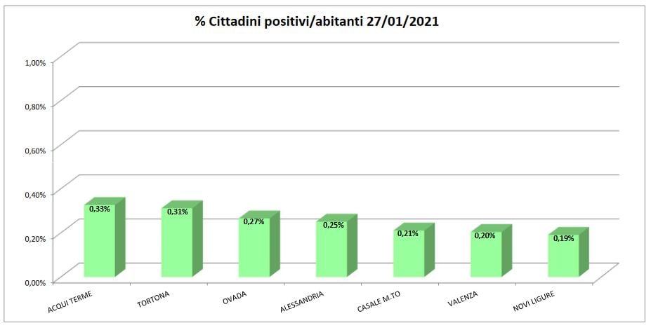Bollettino domiciliati covid: solo Acqui sale, scendono tutte le altre città