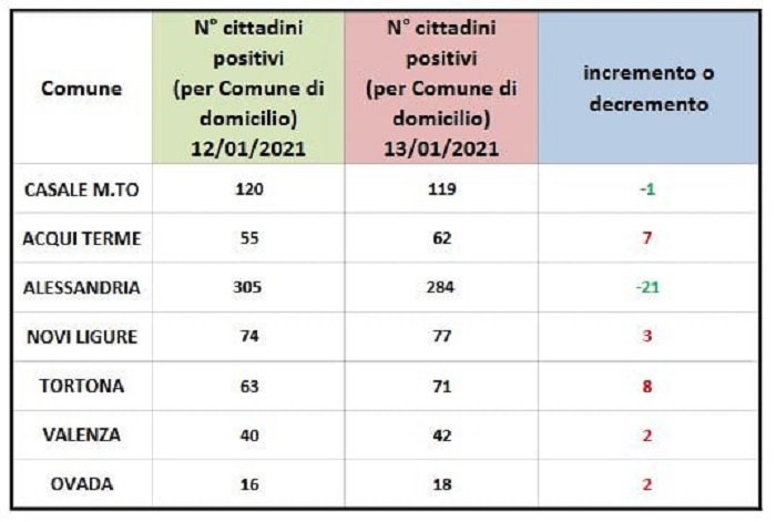 Domiciliati covid: forte calo ad Alessandria ma salgono gli altri centri zona