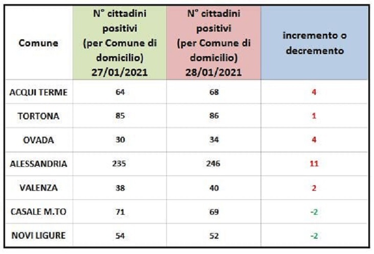 Bollettino domiciliati Covid: peggioramento in quasi tutti i centri zona