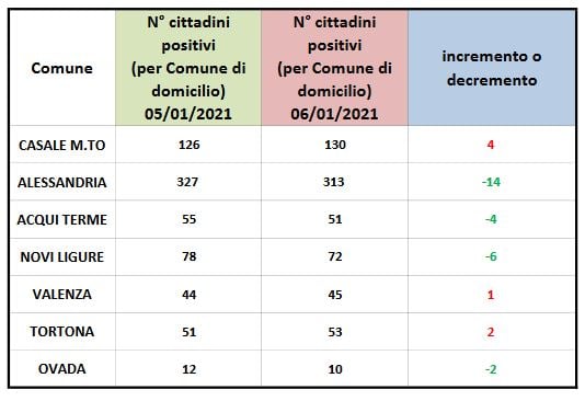 Domiciliati covid: ancora bene Alessandria