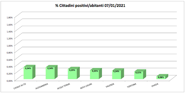Domiciliati covid: bene solo Casale e Ovada