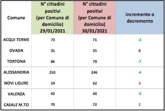 Domiciliati covid: lieve aumento solo a Casale e a Novi. In calo gli altri centri zona