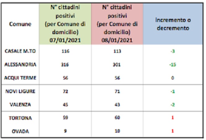 Domiciliati covid calano ancora ad Alessandria (-15): 301 in totale