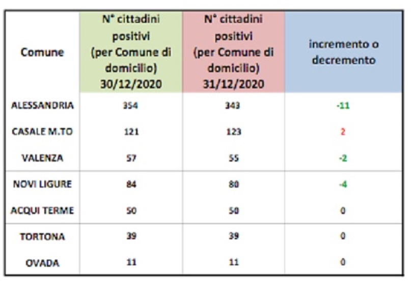Domiciliati covid: -11 positivi ad Alessandria. In lieve aumento solo a Casale (+2)