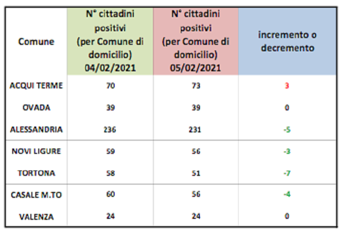 Pazienti domiciliati Covid: cresce solo il comune di Acqui Terme