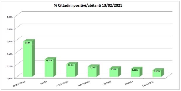 Domiciliati covid: bene Alessandria, impennata di Acqui
