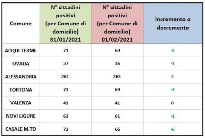 Domiciliati Covid: sale leggermente solo la città di Alessandria