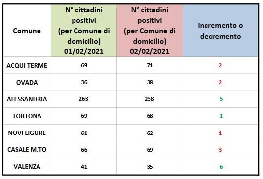 Bollettino domiciliati covid: bene Valenza, Alessandria e Tortona