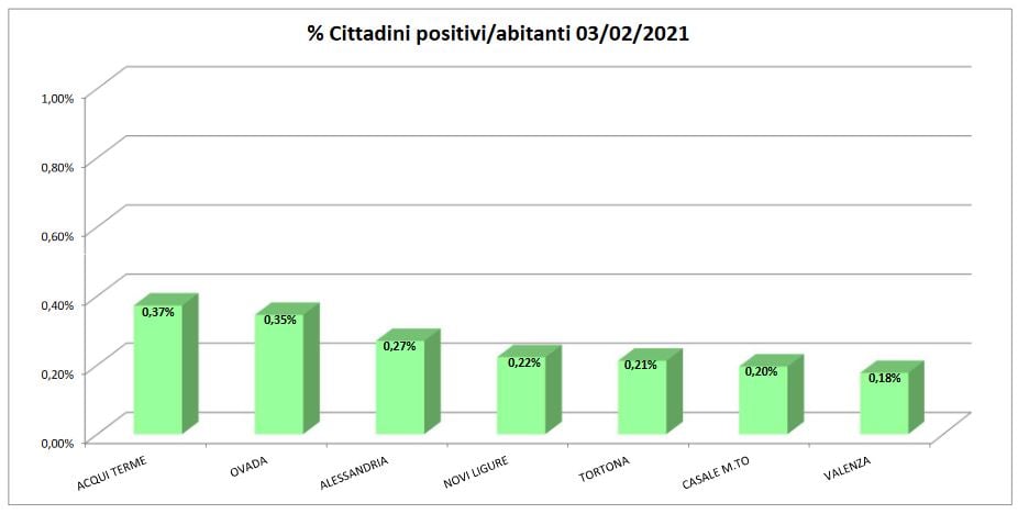 Bollettino domiciliati covid: solo Acqui, Ovada e Novi peggiorano