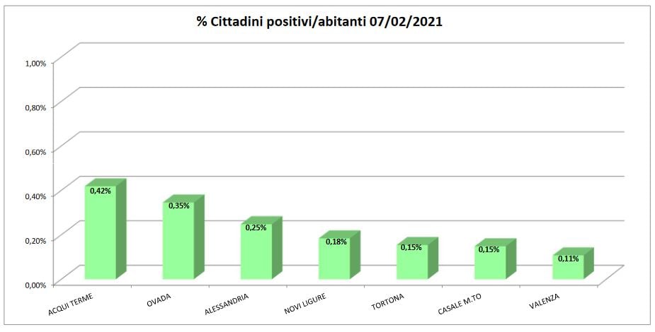 Domiciliati covid: nessun aumento nell’ultimo aggiornamento