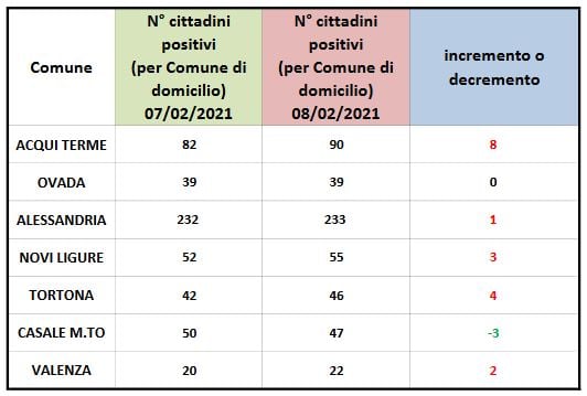 Bollettino domiciliati covid: Peggiorano tutte tranne Casale