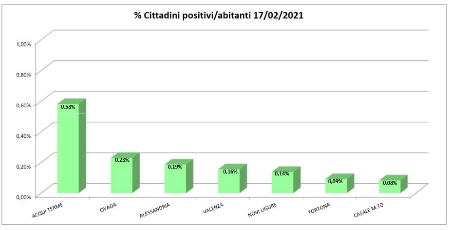 Bollettino domiciliati covid: aumentano i casi a Valenza e Casale
