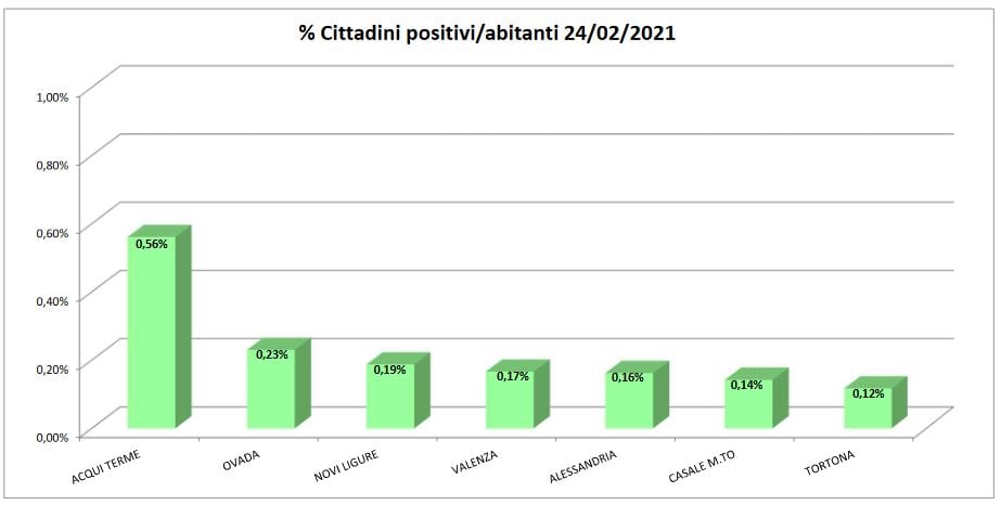 Bollettino domiciliati covid: solo Acqui e Tortona migliorano