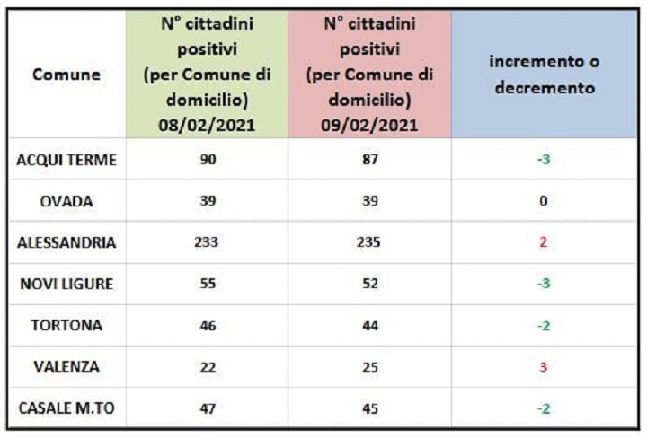 Bollettino domiciliati covid: ancora peggioramenti per Valenza e Alessandria