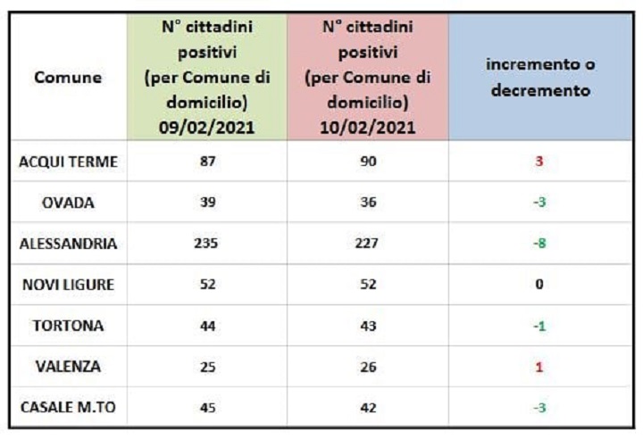 Bollettino domiciliati covid: migliora Alessandria ma salgono i contagi ad Acqui e Valenza