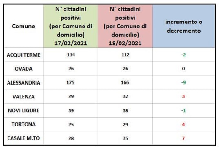 Domiciliati Covid: crescono i numeri di Valenza, Tortona e Casale