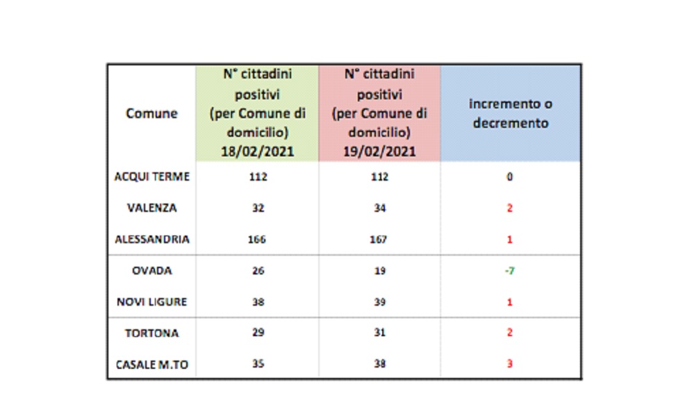 Domiciliati Covid: aumentano numeri in provincia. In miglioramento Ovada