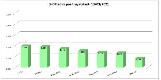 Bollettino domiciliati covid: solo Acqui migliora