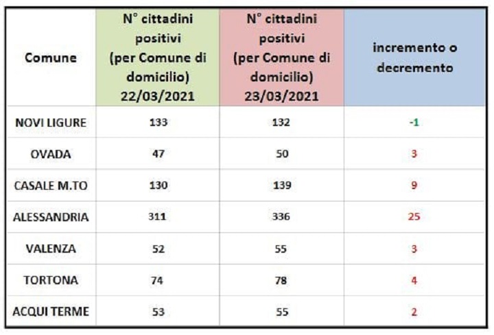 Domiciliati Covid: in verde solo Novi Ligure. Alessandria registra +25