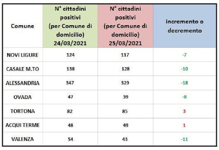 Domiciliati Covid: netto miglioramento in quasi tutti i centri zona. In rosso Tortona e Acqui