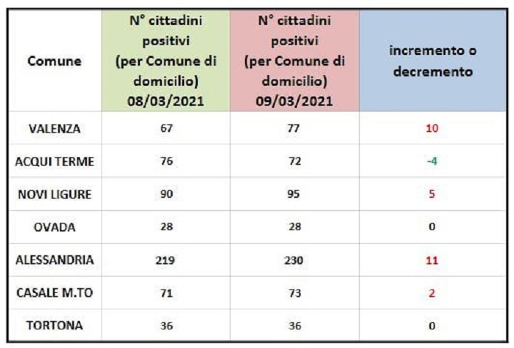 Domiciliati Covid: migliora solo Acqui. Alessandria sempre in rosso