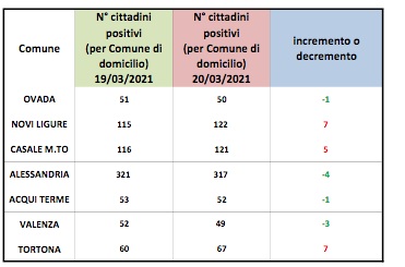 Domiciliati Covid: aumentano i casi a Novi, Tortona e Casale