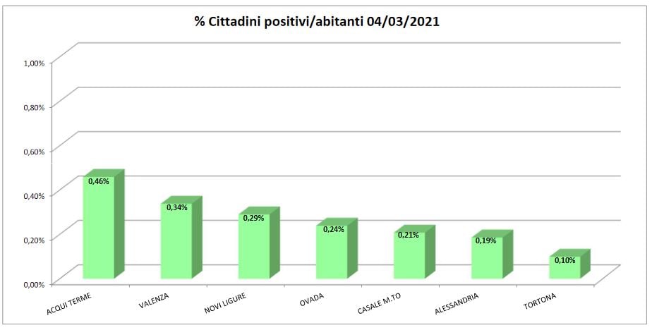 Bollettino domiciliati covid: solo Tortona migliora