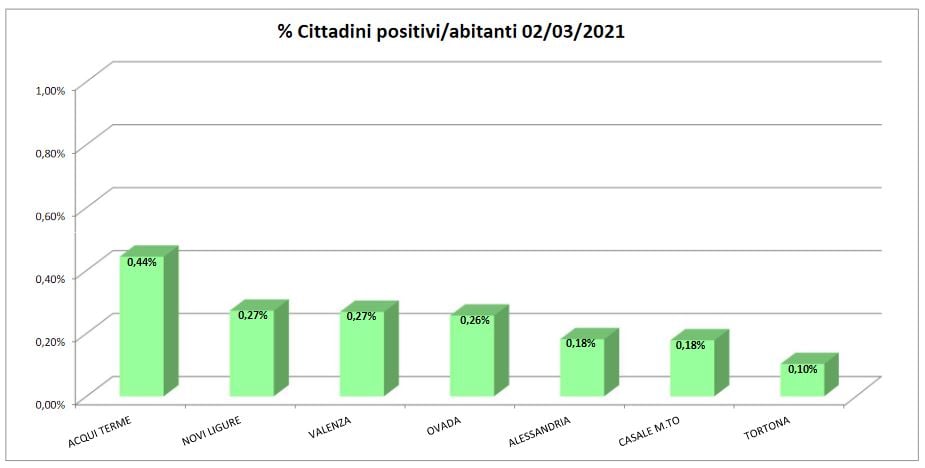 Domiciliati covid: ancora numeri in aumento in provincia. Bene solo Acqui e Tortona