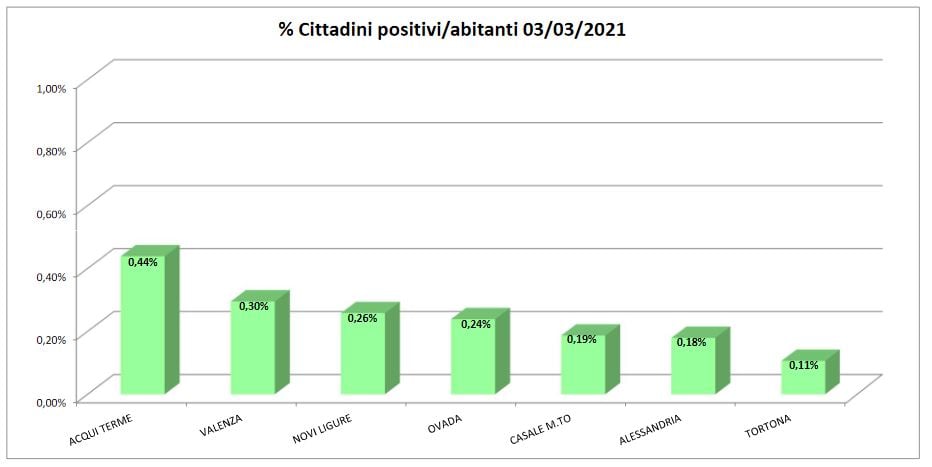 Bollettino domiciliati covid: Valenza, Casale e Tortona peggiorano