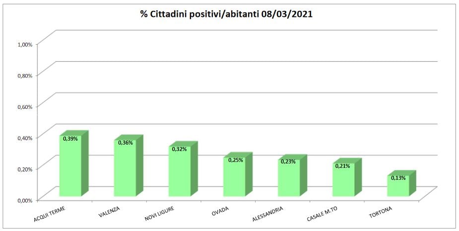 Bollettino domiciliati covid: solo Alessandria peggiora, buone notizie dalle altre città