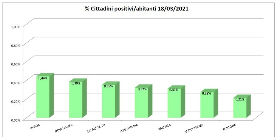 Bollettino domiciliati covid: incremento solo ad Alessandria e Tortona