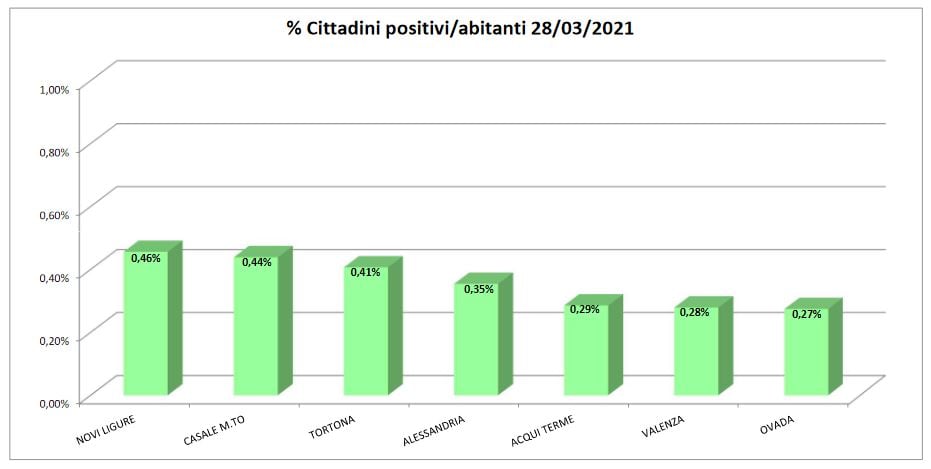 Bollettino domiciliati covid: numeri ancora in aumento ad Alessandria, Tortona e Acqui