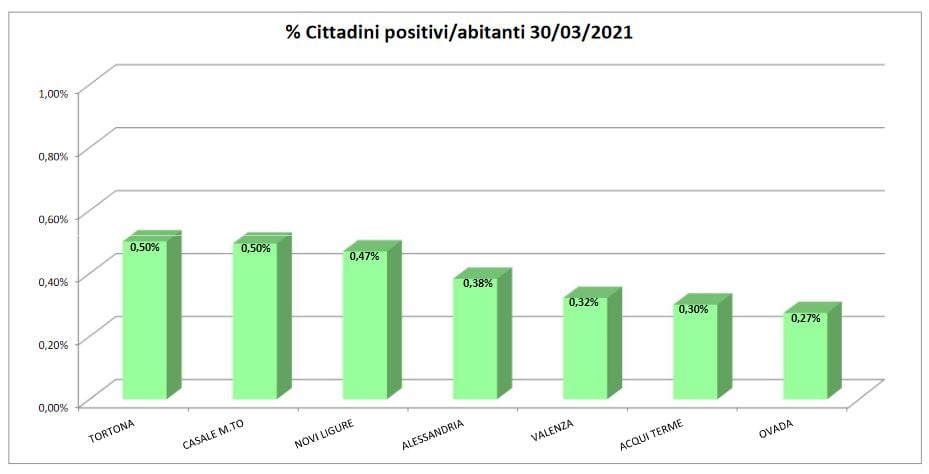 Bollettino domiciliati covid: numeri in aumento, solo Novi migliora