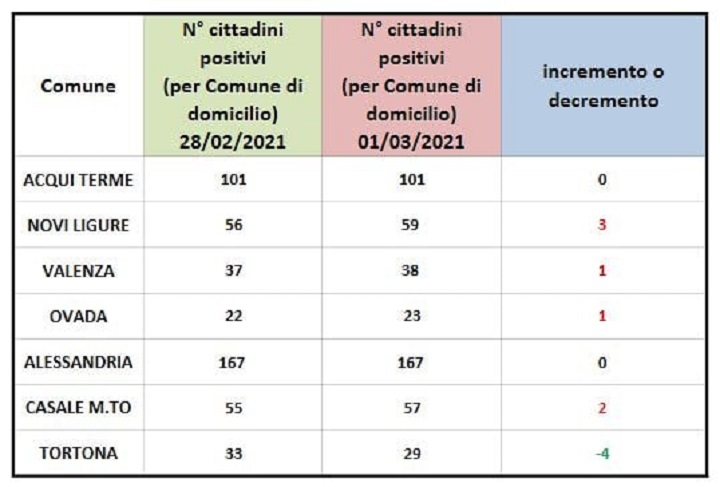 Domiciliati covid: nuovo peggioramento in quasi tutti i centri zona della provincia