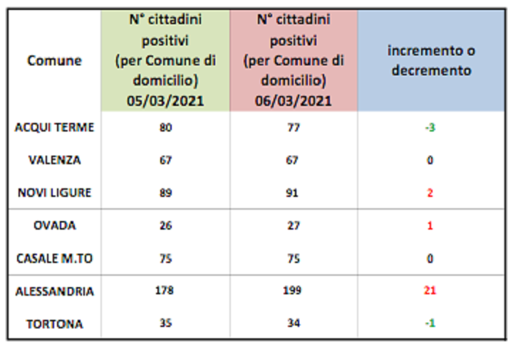 Domiciliati Covid: nuova forte crescita ad Alessandria. Migliorano Acqui e Tortona