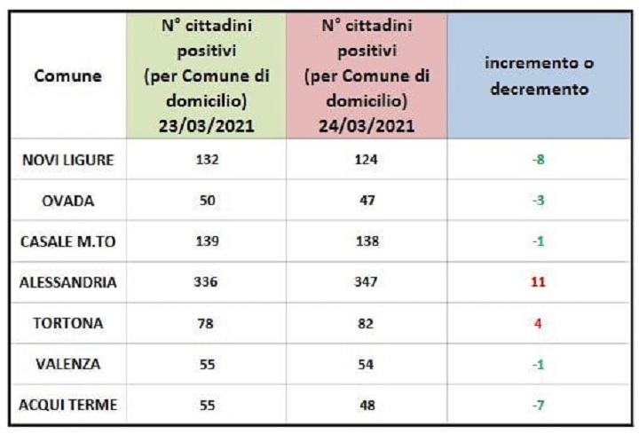 Domiciliati Covid: crescono solo Alessandria e Tortona. In verde gli altri centri zona