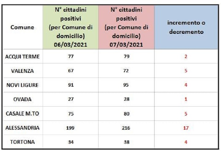 Domiciliati Covid: in rosso tutti i centri zona della Provincia di Alessandria